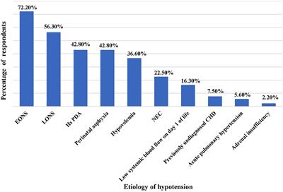 A survey on management practices of hypotension in preterm neonates: an Indian perspective